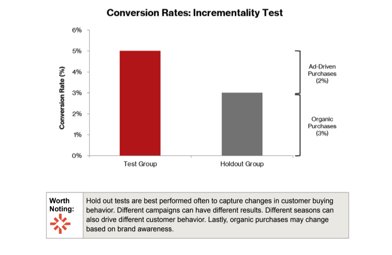 Conversion Rates: Incrementality Test